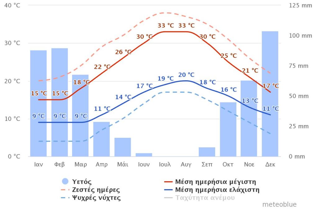 Average Temperatures and Rainfall in Chania from meteoblue